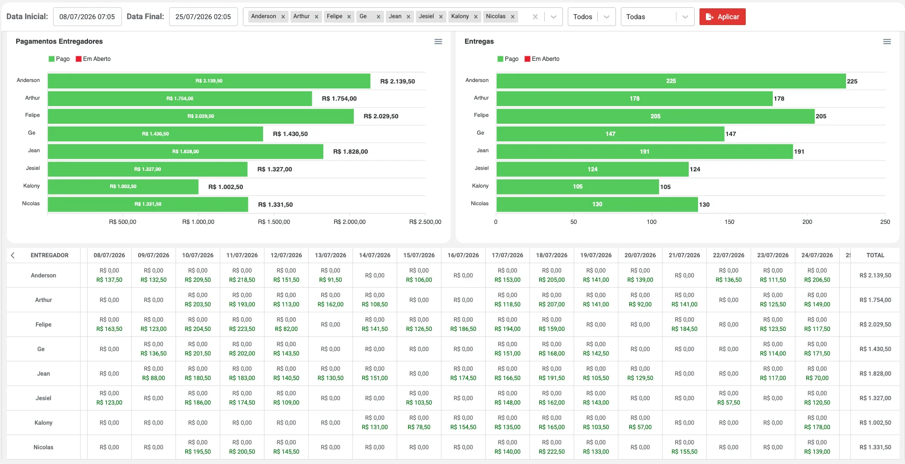 Dashboard de pagamentos e entregas por entregador