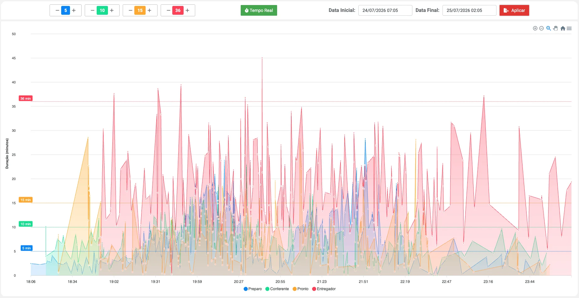 Gráfico de tempo real por etapa do pedido